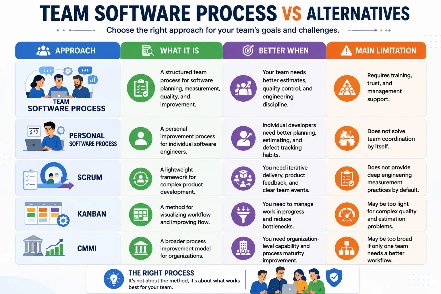 TSP vs Scrum vs Kanban comparison for software teamsTSP vs Scrum vs Kanban comparison for software teams