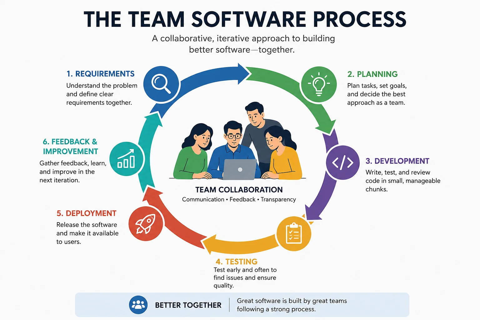 How Team Software Process works step by step