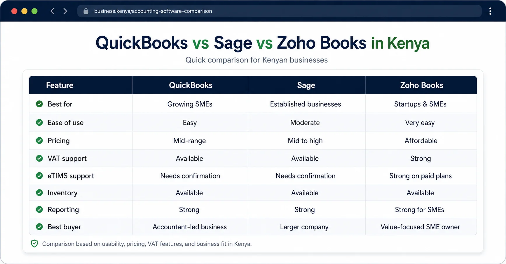 QuickBooks vs Sage vs Zoho Books comparison table for Kenyan businesses